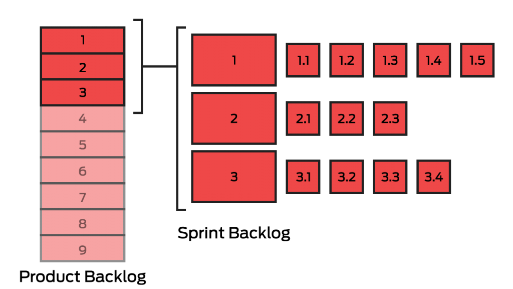 Backlog Conhe A E Veja Sua Rela O Com A Produtividade Ieep